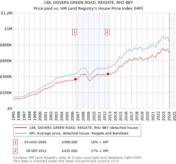 148, DOVERS GREEN ROAD, REIGATE, RH2 8BY: Price paid vs HM Land Registry's House Price Index