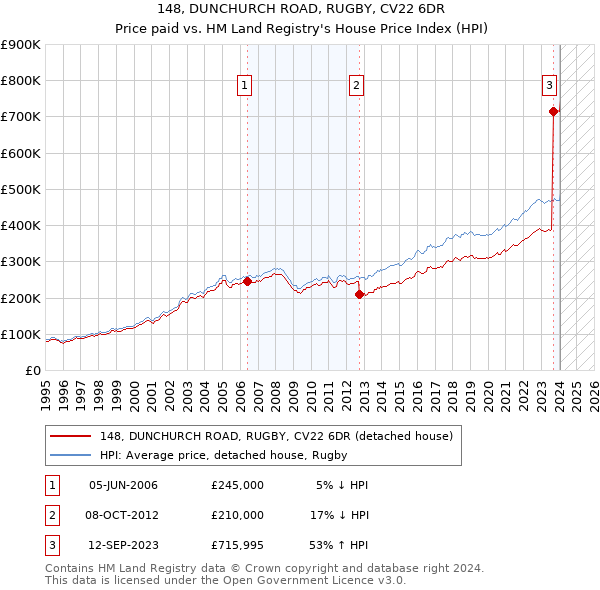 148, DUNCHURCH ROAD, RUGBY, CV22 6DR: Price paid vs HM Land Registry's House Price Index