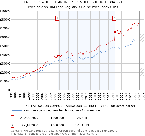 148, EARLSWOOD COMMON, EARLSWOOD, SOLIHULL, B94 5SH: Price paid vs HM Land Registry's House Price Index