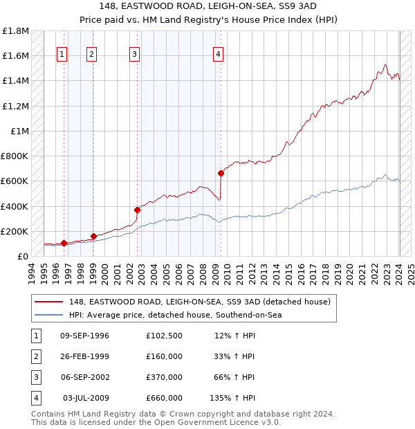 148, EASTWOOD ROAD, LEIGH-ON-SEA, SS9 3AD: Price paid vs HM Land Registry's House Price Index