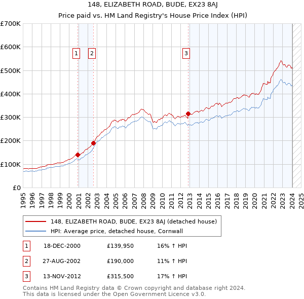 148, ELIZABETH ROAD, BUDE, EX23 8AJ: Price paid vs HM Land Registry's House Price Index