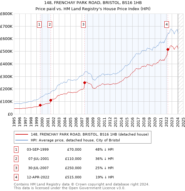 148, FRENCHAY PARK ROAD, BRISTOL, BS16 1HB: Price paid vs HM Land Registry's House Price Index