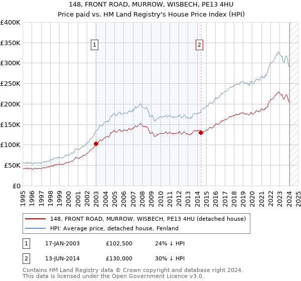148, FRONT ROAD, MURROW, WISBECH, PE13 4HU: Price paid vs HM Land Registry's House Price Index