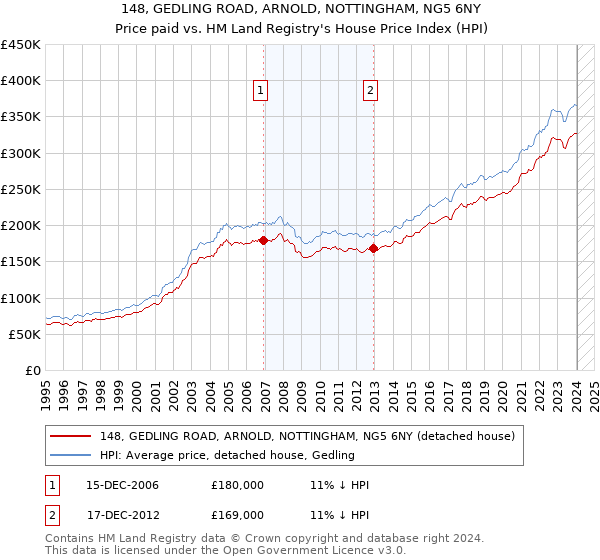 148, GEDLING ROAD, ARNOLD, NOTTINGHAM, NG5 6NY: Price paid vs HM Land Registry's House Price Index