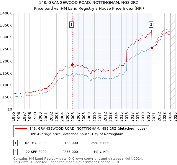 148, GRANGEWOOD ROAD, NOTTINGHAM, NG8 2RZ: Price paid vs HM Land Registry's House Price Index