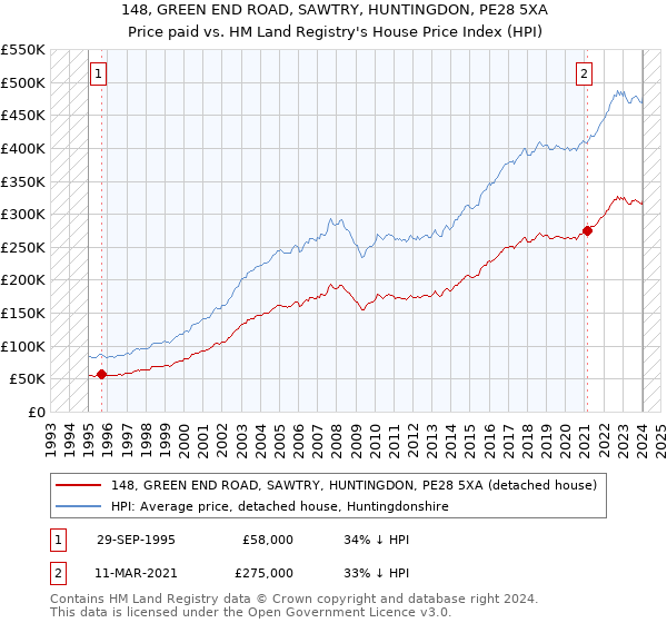 148, GREEN END ROAD, SAWTRY, HUNTINGDON, PE28 5XA: Price paid vs HM Land Registry's House Price Index