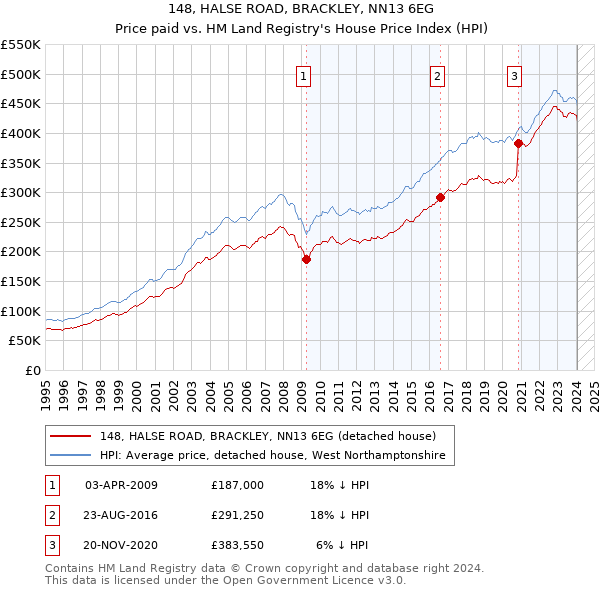 148, HALSE ROAD, BRACKLEY, NN13 6EG: Price paid vs HM Land Registry's House Price Index