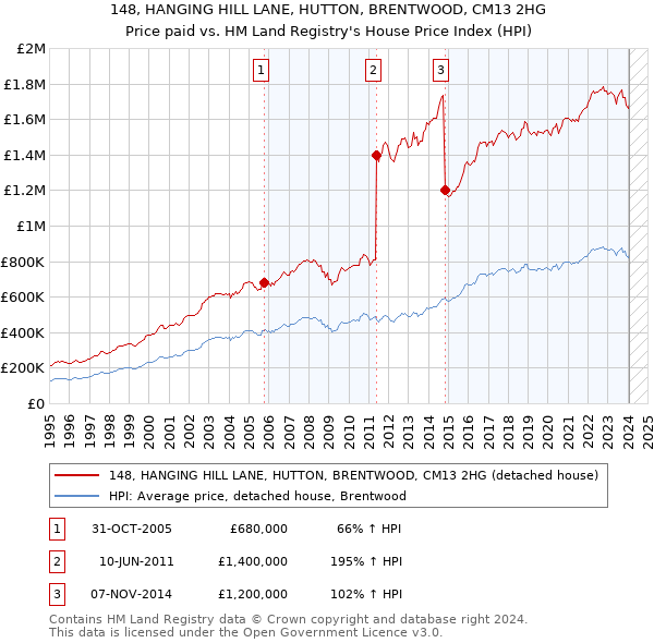 148, HANGING HILL LANE, HUTTON, BRENTWOOD, CM13 2HG: Price paid vs HM Land Registry's House Price Index