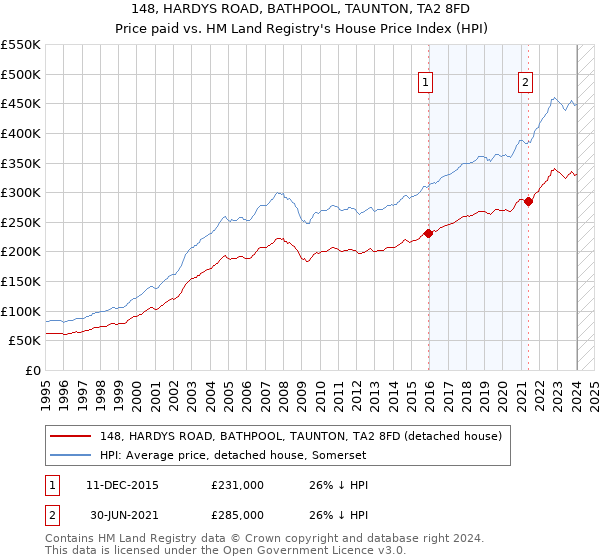 148, HARDYS ROAD, BATHPOOL, TAUNTON, TA2 8FD: Price paid vs HM Land Registry's House Price Index