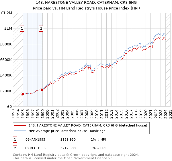 148, HARESTONE VALLEY ROAD, CATERHAM, CR3 6HG: Price paid vs HM Land Registry's House Price Index