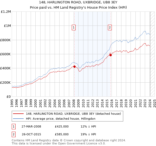 148, HARLINGTON ROAD, UXBRIDGE, UB8 3EY: Price paid vs HM Land Registry's House Price Index