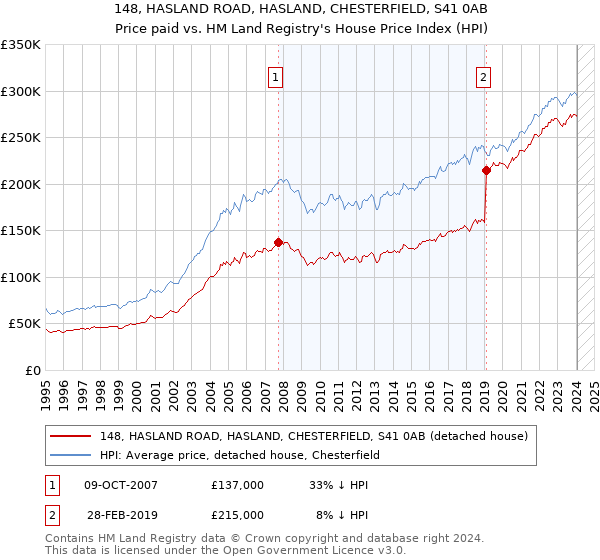 148, HASLAND ROAD, HASLAND, CHESTERFIELD, S41 0AB: Price paid vs HM Land Registry's House Price Index
