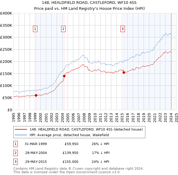148, HEALDFIELD ROAD, CASTLEFORD, WF10 4SS: Price paid vs HM Land Registry's House Price Index