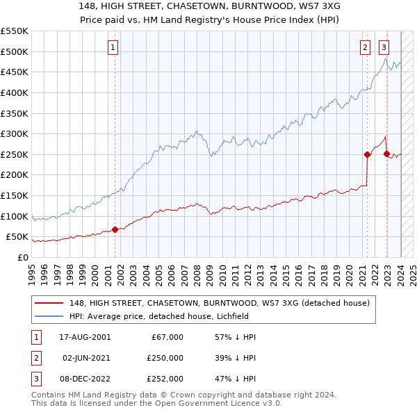 148, HIGH STREET, CHASETOWN, BURNTWOOD, WS7 3XG: Price paid vs HM Land Registry's House Price Index