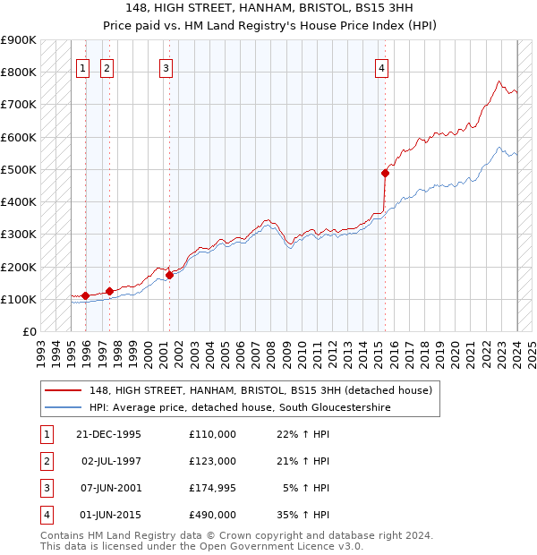 148, HIGH STREET, HANHAM, BRISTOL, BS15 3HH: Price paid vs HM Land Registry's House Price Index