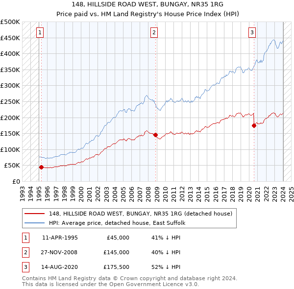 148, HILLSIDE ROAD WEST, BUNGAY, NR35 1RG: Price paid vs HM Land Registry's House Price Index