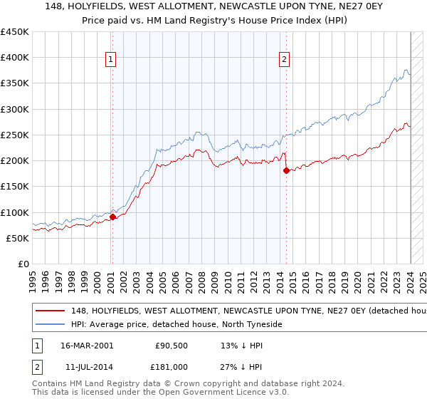 148, HOLYFIELDS, WEST ALLOTMENT, NEWCASTLE UPON TYNE, NE27 0EY: Price paid vs HM Land Registry's House Price Index