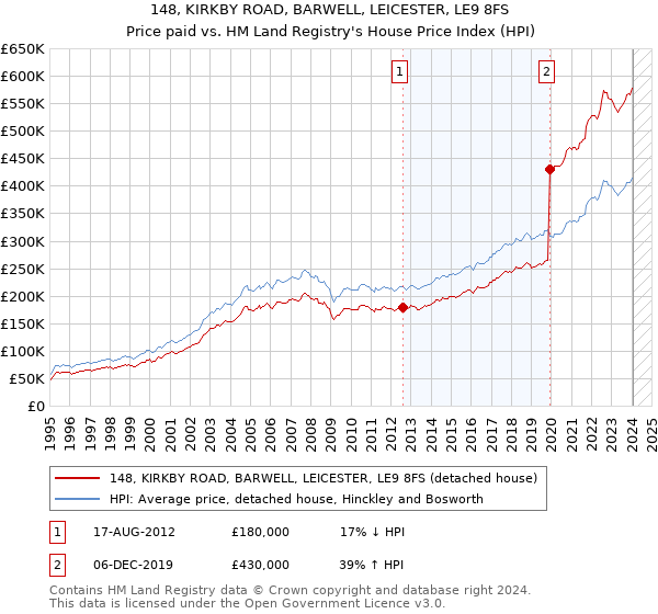 148, KIRKBY ROAD, BARWELL, LEICESTER, LE9 8FS: Price paid vs HM Land Registry's House Price Index