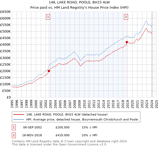 148, LAKE ROAD, POOLE, BH15 4LW: Price paid vs HM Land Registry's House Price Index