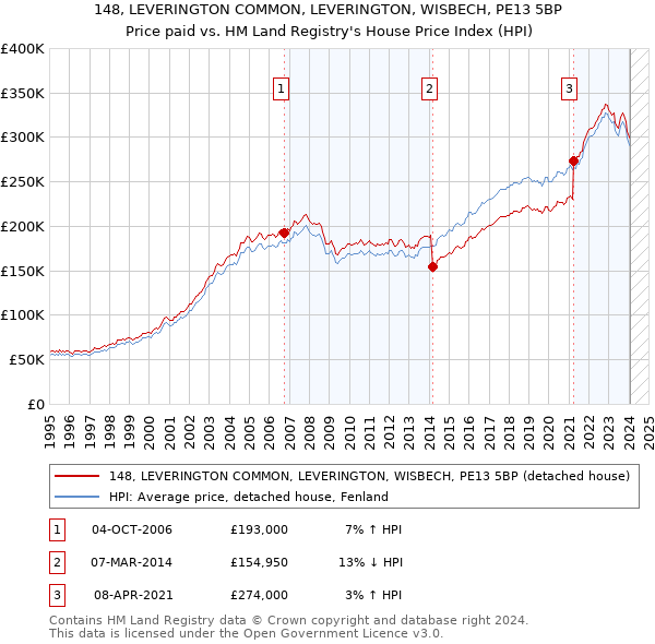 148, LEVERINGTON COMMON, LEVERINGTON, WISBECH, PE13 5BP: Price paid vs HM Land Registry's House Price Index