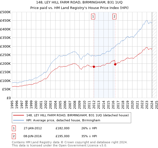 148, LEY HILL FARM ROAD, BIRMINGHAM, B31 1UQ: Price paid vs HM Land Registry's House Price Index