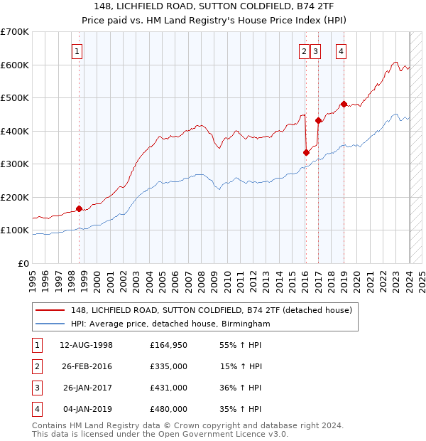 148, LICHFIELD ROAD, SUTTON COLDFIELD, B74 2TF: Price paid vs HM Land Registry's House Price Index