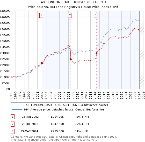 148, LONDON ROAD, DUNSTABLE, LU6 3EX: Price paid vs HM Land Registry's House Price Index