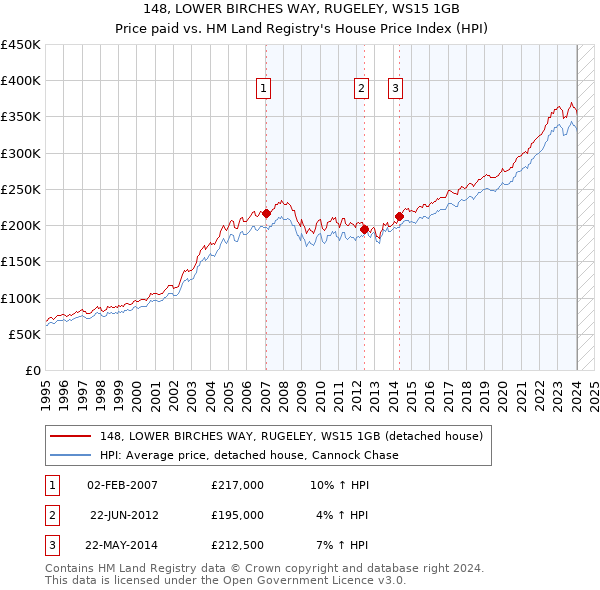 148, LOWER BIRCHES WAY, RUGELEY, WS15 1GB: Price paid vs HM Land Registry's House Price Index