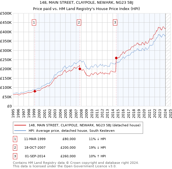 148, MAIN STREET, CLAYPOLE, NEWARK, NG23 5BJ: Price paid vs HM Land Registry's House Price Index