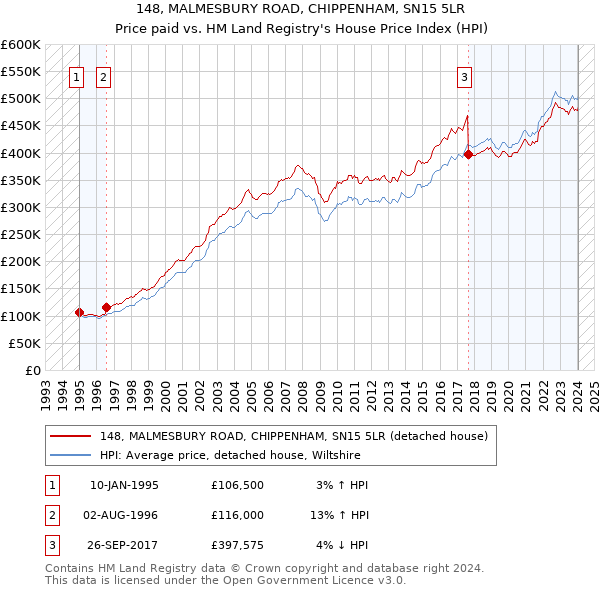 148, MALMESBURY ROAD, CHIPPENHAM, SN15 5LR: Price paid vs HM Land Registry's House Price Index