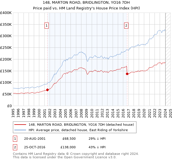 148, MARTON ROAD, BRIDLINGTON, YO16 7DH: Price paid vs HM Land Registry's House Price Index