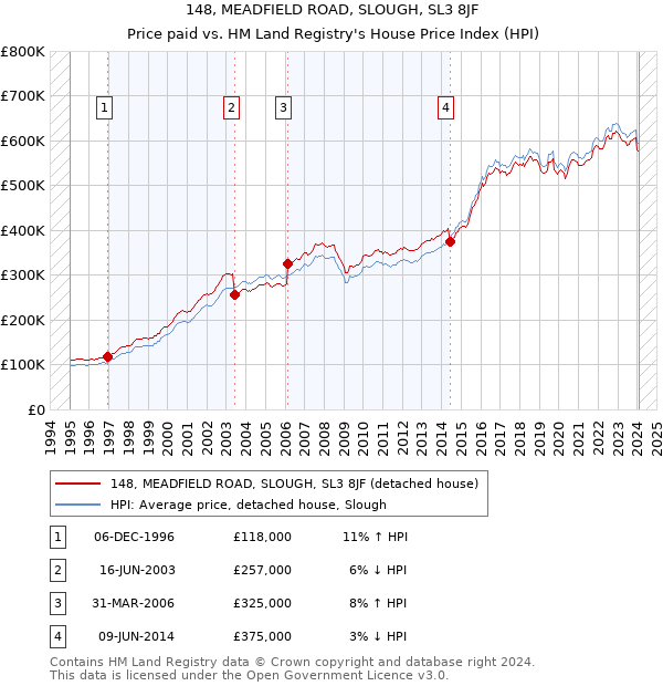 148, MEADFIELD ROAD, SLOUGH, SL3 8JF: Price paid vs HM Land Registry's House Price Index