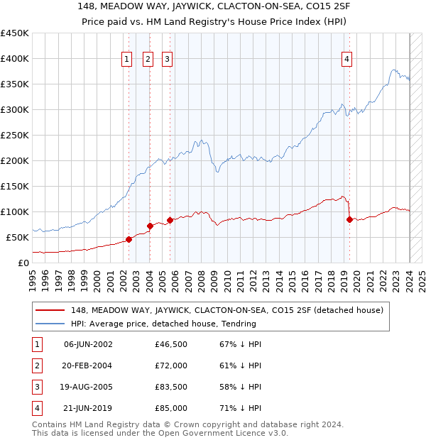 148, MEADOW WAY, JAYWICK, CLACTON-ON-SEA, CO15 2SF: Price paid vs HM Land Registry's House Price Index
