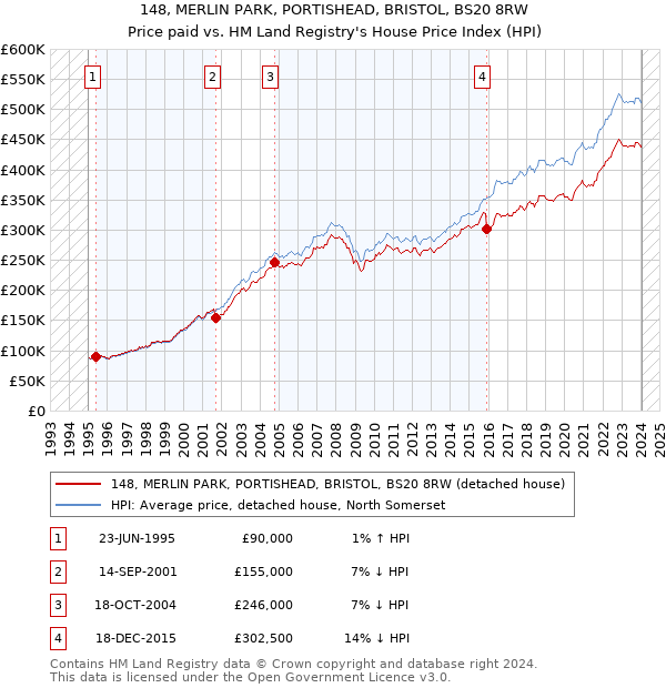 148, MERLIN PARK, PORTISHEAD, BRISTOL, BS20 8RW: Price paid vs HM Land Registry's House Price Index