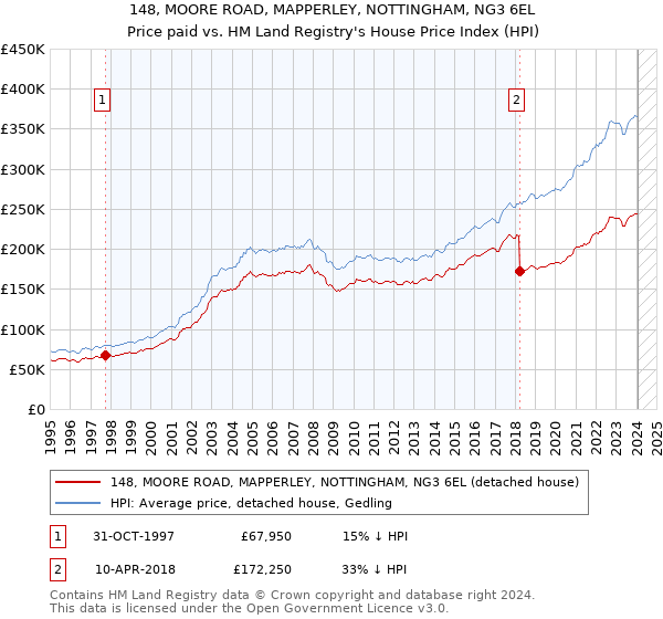 148, MOORE ROAD, MAPPERLEY, NOTTINGHAM, NG3 6EL: Price paid vs HM Land Registry's House Price Index