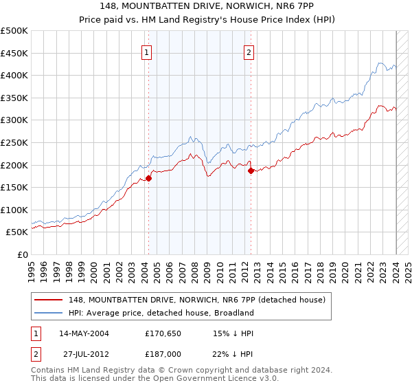 148, MOUNTBATTEN DRIVE, NORWICH, NR6 7PP: Price paid vs HM Land Registry's House Price Index