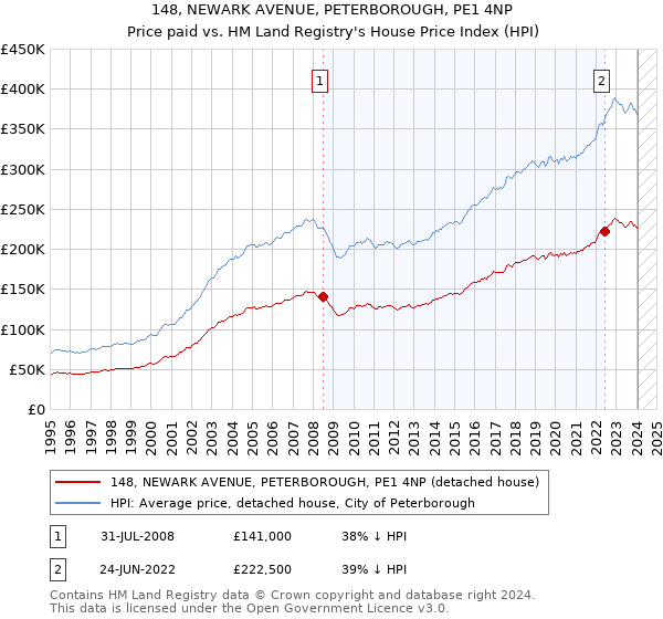 148, NEWARK AVENUE, PETERBOROUGH, PE1 4NP: Price paid vs HM Land Registry's House Price Index