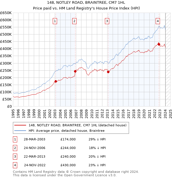 148, NOTLEY ROAD, BRAINTREE, CM7 1HL: Price paid vs HM Land Registry's House Price Index