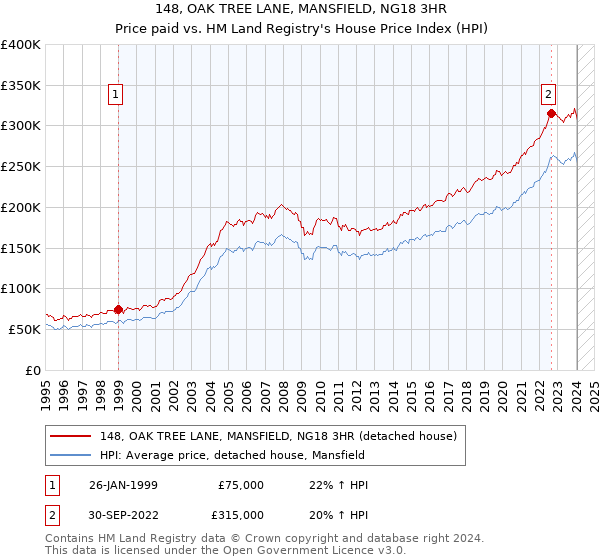 148, OAK TREE LANE, MANSFIELD, NG18 3HR: Price paid vs HM Land Registry's House Price Index