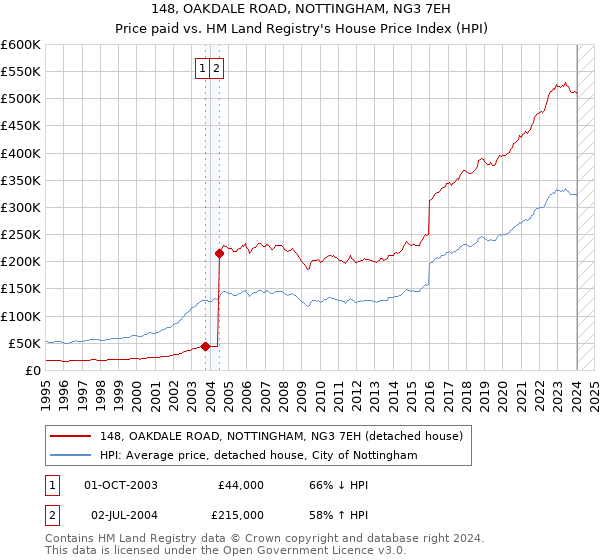 148, OAKDALE ROAD, NOTTINGHAM, NG3 7EH: Price paid vs HM Land Registry's House Price Index