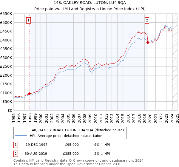 148, OAKLEY ROAD, LUTON, LU4 9QA: Price paid vs HM Land Registry's House Price Index
