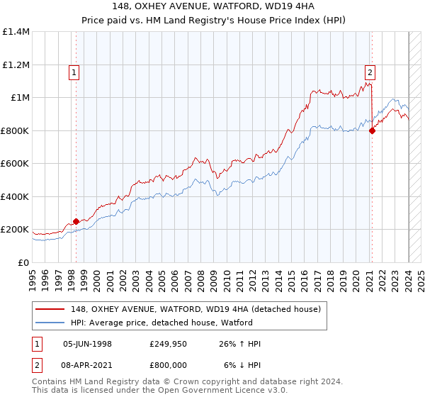 148, OXHEY AVENUE, WATFORD, WD19 4HA: Price paid vs HM Land Registry's House Price Index