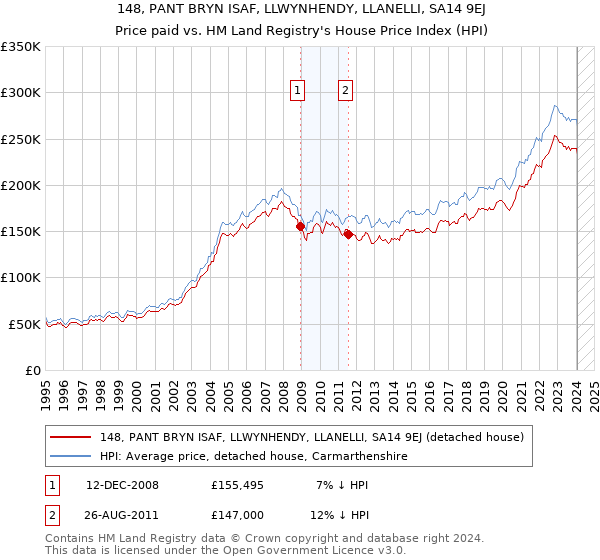 148, PANT BRYN ISAF, LLWYNHENDY, LLANELLI, SA14 9EJ: Price paid vs HM Land Registry's House Price Index