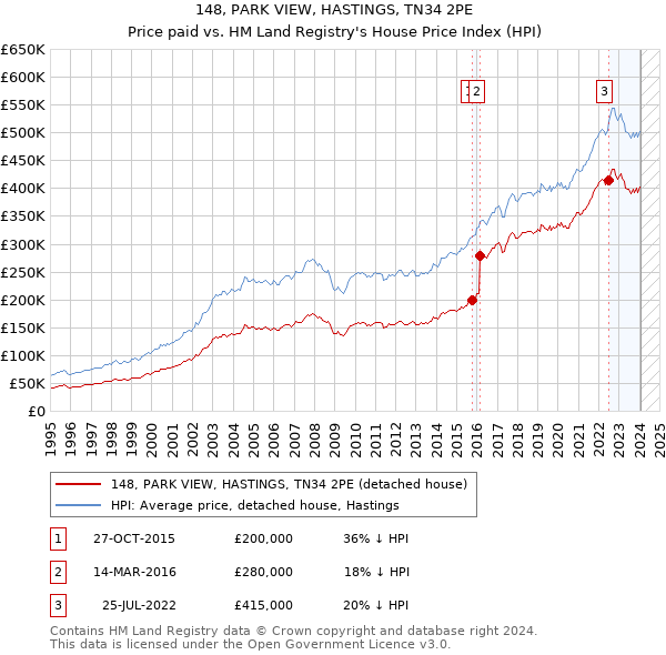 148, PARK VIEW, HASTINGS, TN34 2PE: Price paid vs HM Land Registry's House Price Index