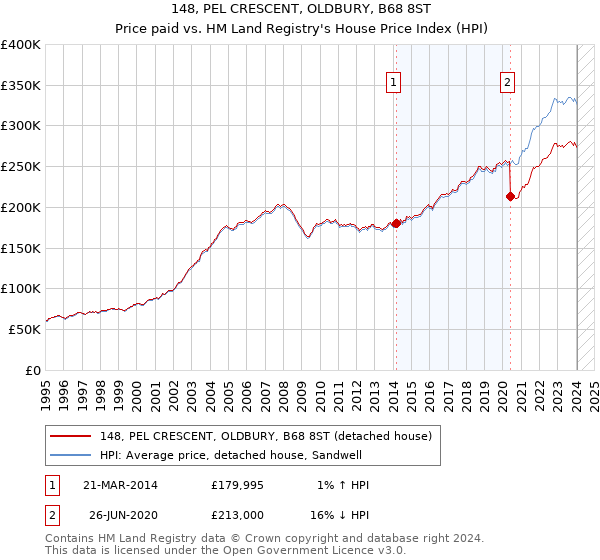 148, PEL CRESCENT, OLDBURY, B68 8ST: Price paid vs HM Land Registry's House Price Index