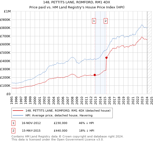 148, PETTITS LANE, ROMFORD, RM1 4DX: Price paid vs HM Land Registry's House Price Index