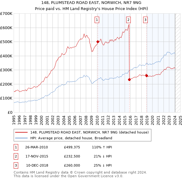 148, PLUMSTEAD ROAD EAST, NORWICH, NR7 9NG: Price paid vs HM Land Registry's House Price Index