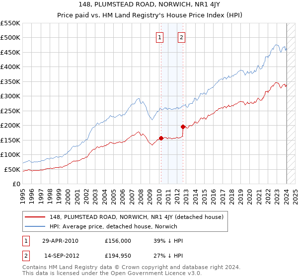 148, PLUMSTEAD ROAD, NORWICH, NR1 4JY: Price paid vs HM Land Registry's House Price Index