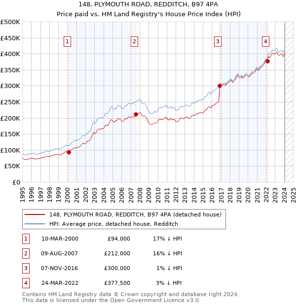 148, PLYMOUTH ROAD, REDDITCH, B97 4PA: Price paid vs HM Land Registry's House Price Index