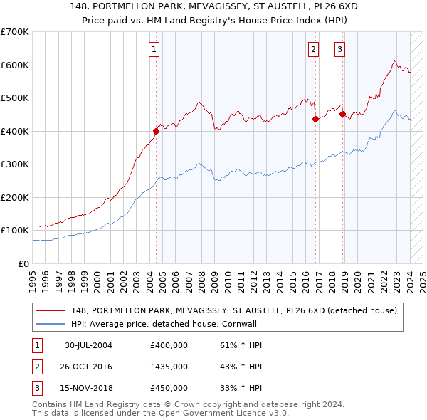 148, PORTMELLON PARK, MEVAGISSEY, ST AUSTELL, PL26 6XD: Price paid vs HM Land Registry's House Price Index